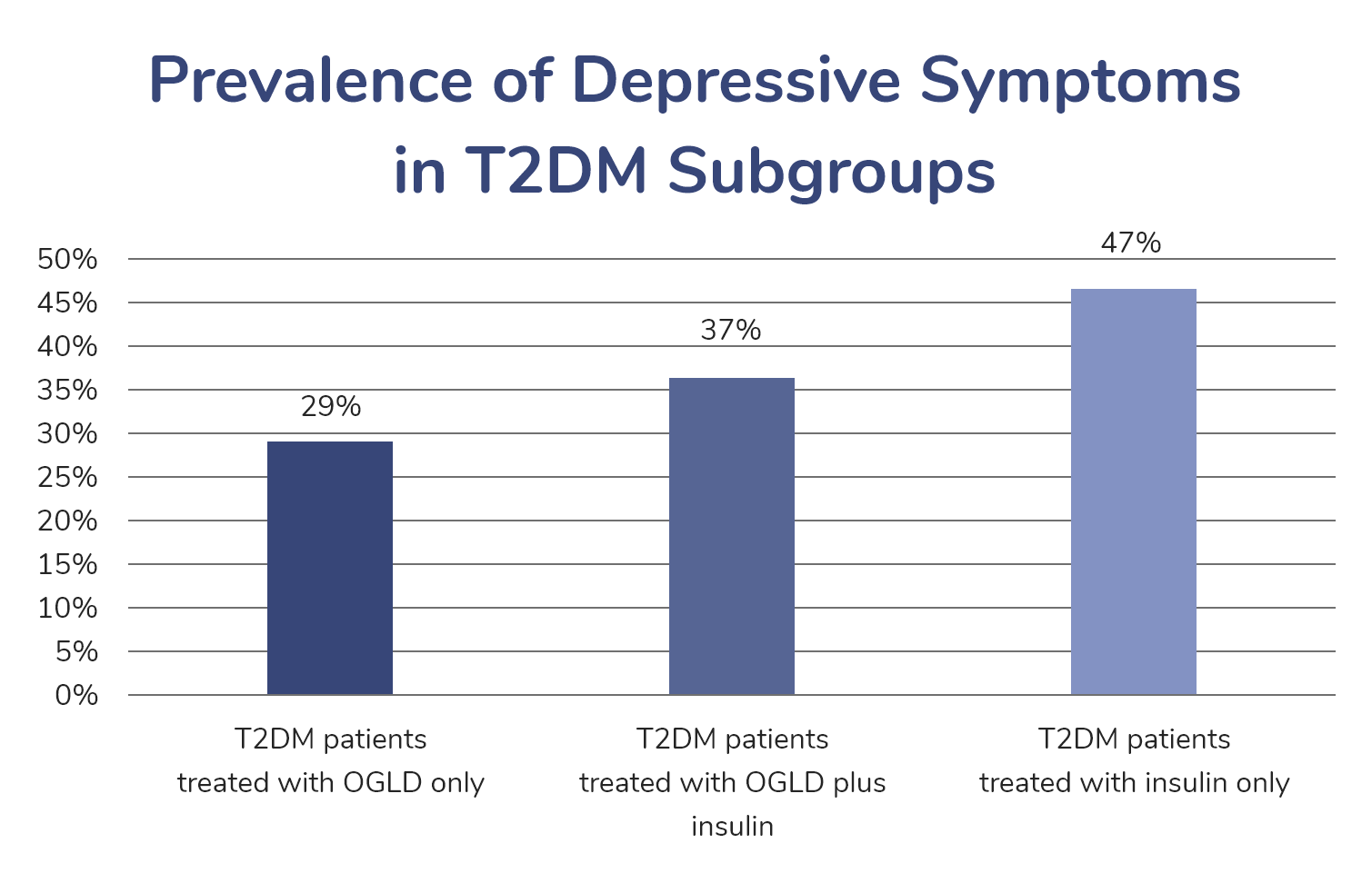 Prevalence of Depressive Symptoms in T2DM Subgroups
