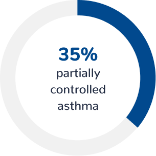 35% partially controlled asthma