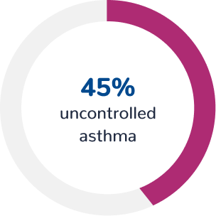 45% uncontrolled asthma