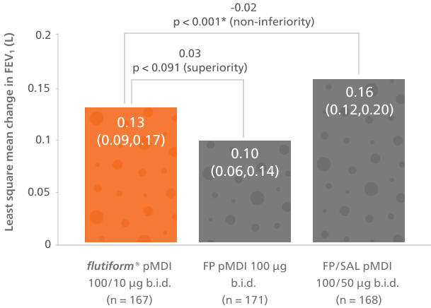 Change in predose FEV1 from baseline