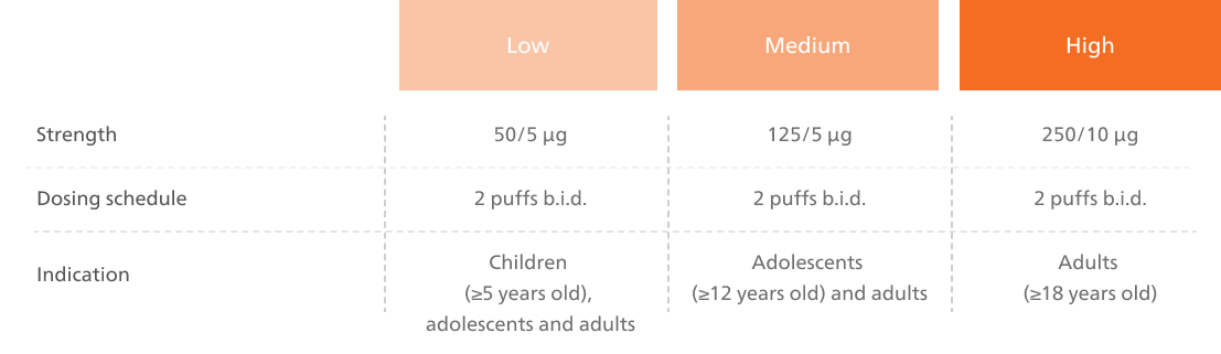 dose table