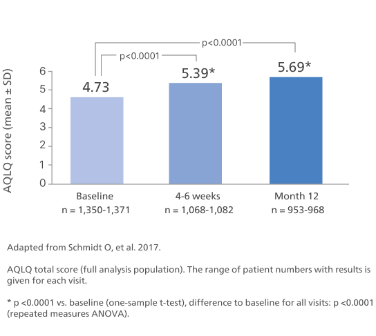 Asthma quality of life questionnaire (AQLQ)