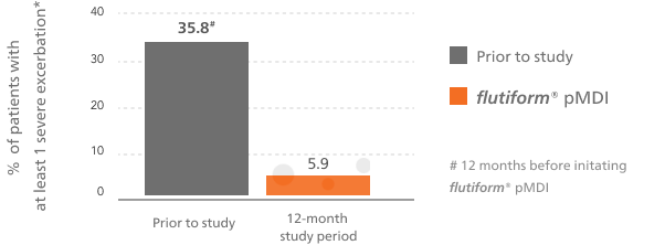 Severe asthma exacerbations graph