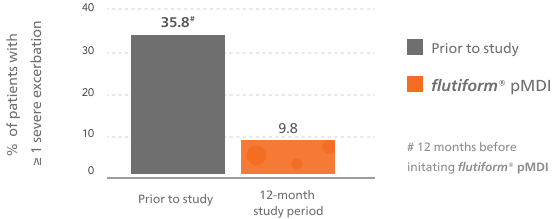 Severe asthma exacerbations graph