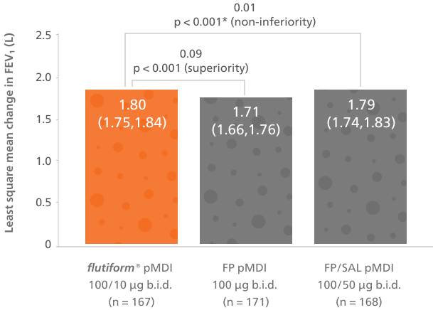 FEV1 AUC Graph