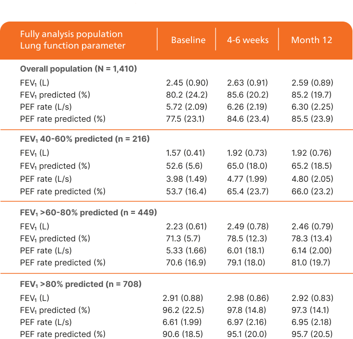 Lung function