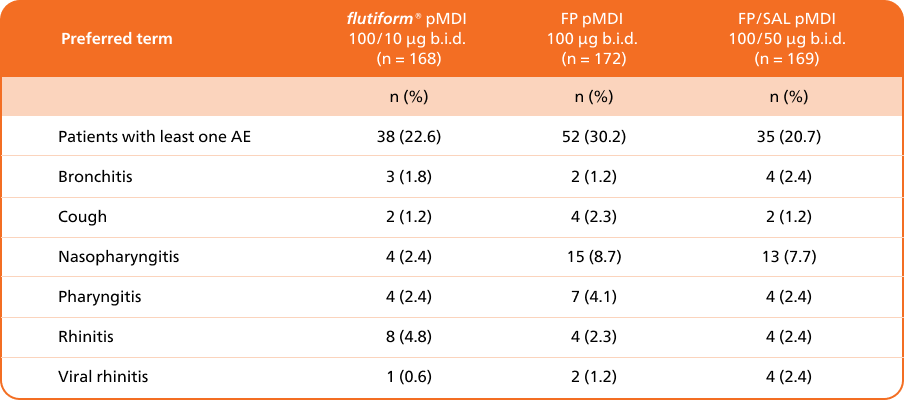 Safety Profile