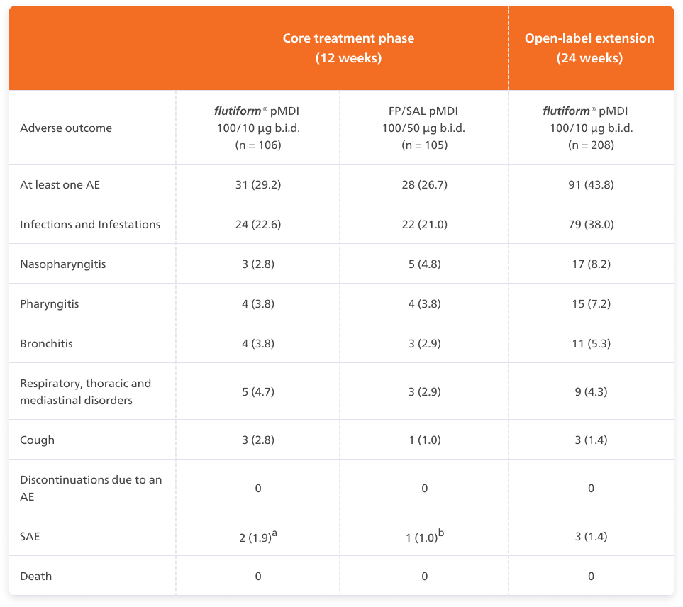 Tolerability table