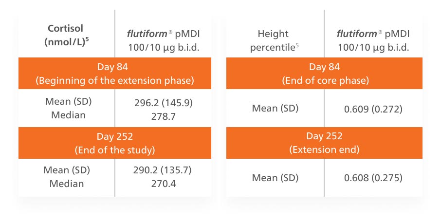 Plasma cortisol and height