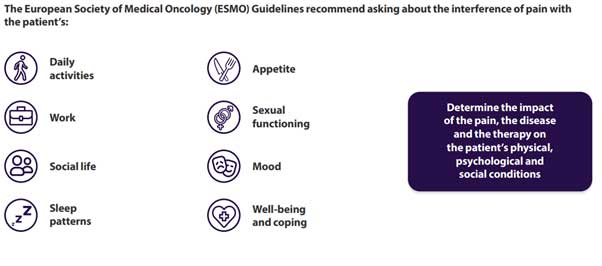 European Society of Medical Oncology (ESMO) Guidelines recommendations for identifying interference of pain.