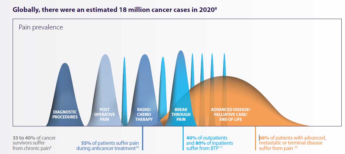 prevalence of cancer pain at different stages of the disease