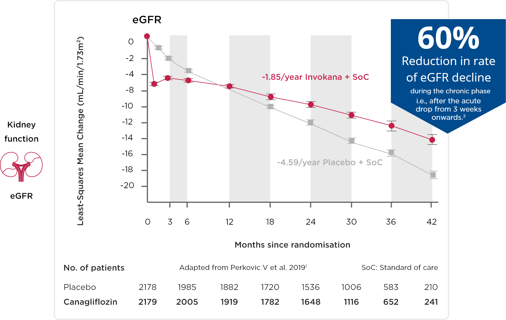 Reduction in rate of eGFR decline