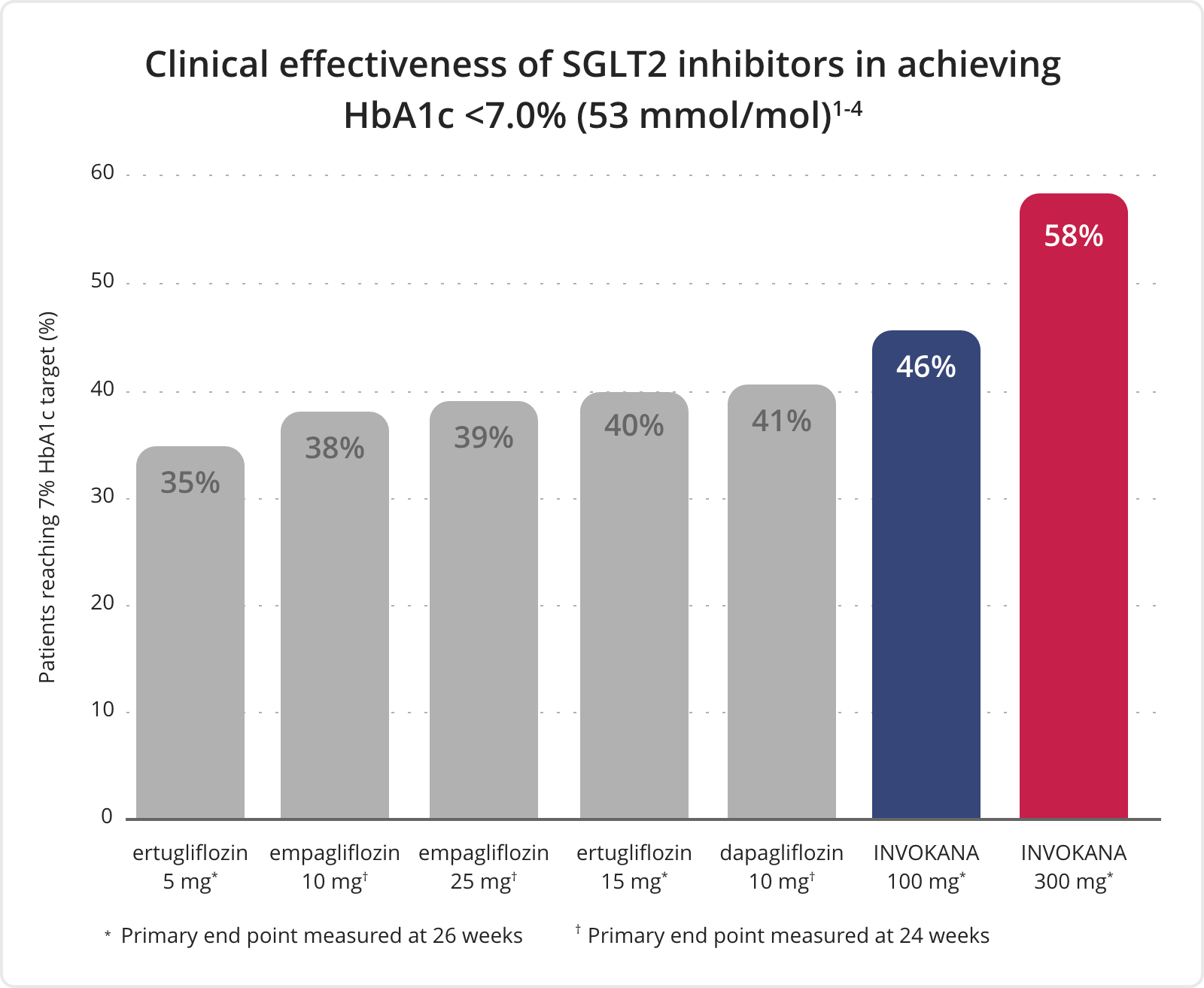 Clinical Effectiveness of SGLT2 Inhibitors