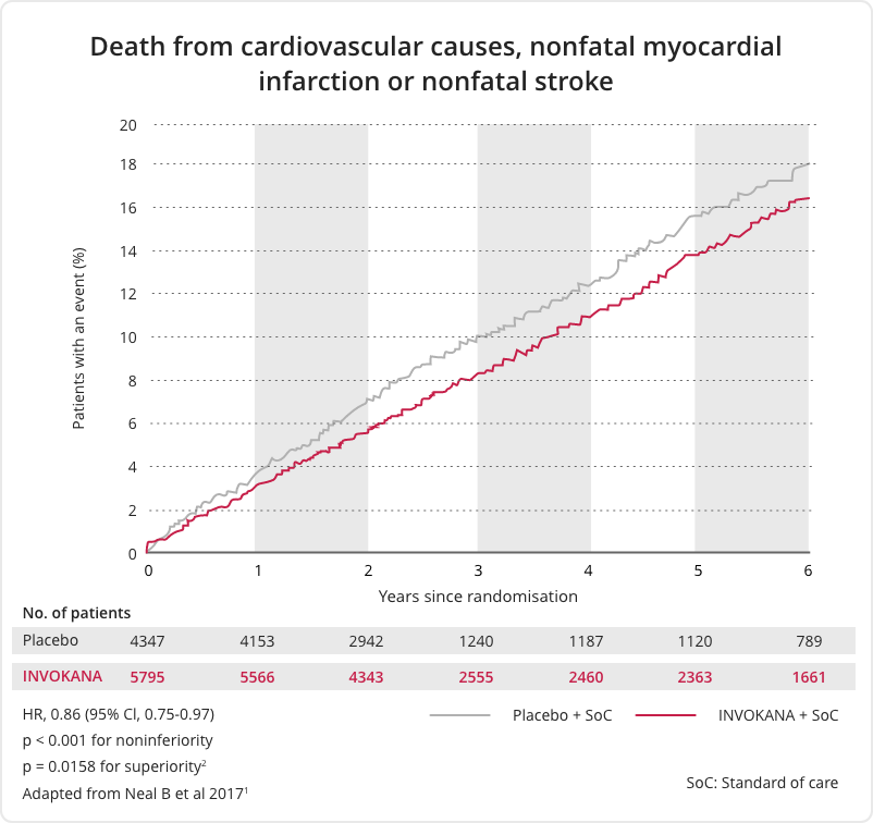 Death from Cardiovascular