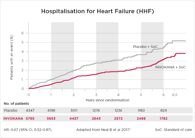 Hospitalization Chart
