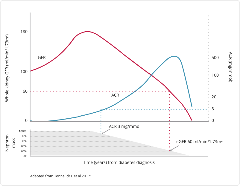 Importance of Early Identification